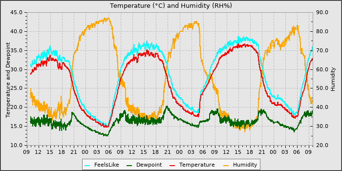 Temperature