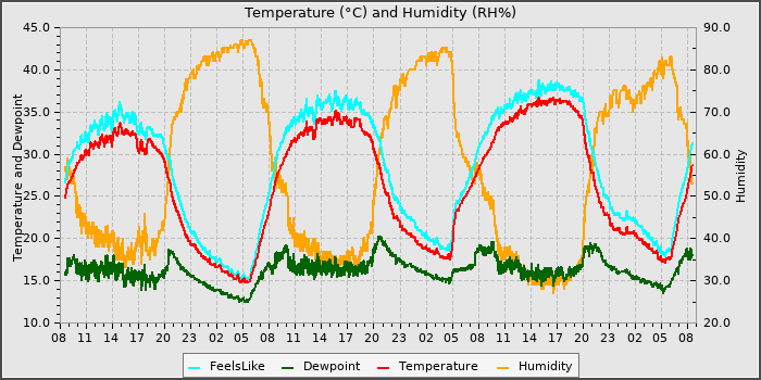 Temperature