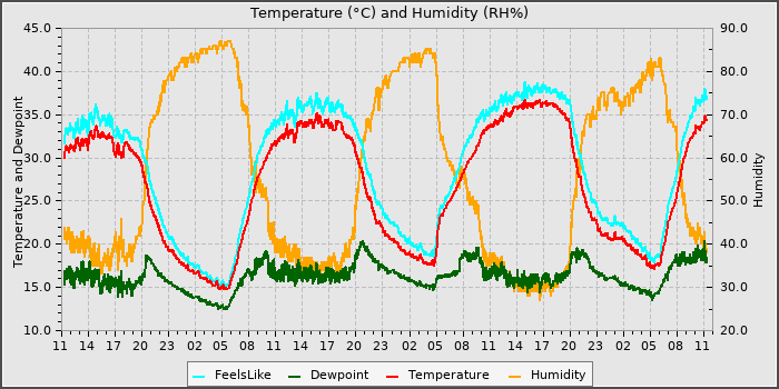 Temperature