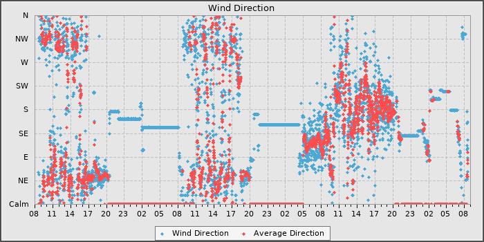 Wind Direction