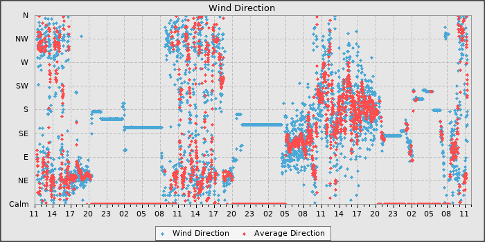 Wind Direction