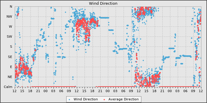 Wind Direction