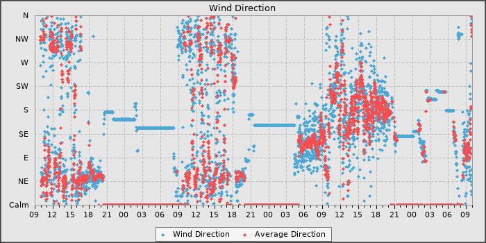 Wind Direction