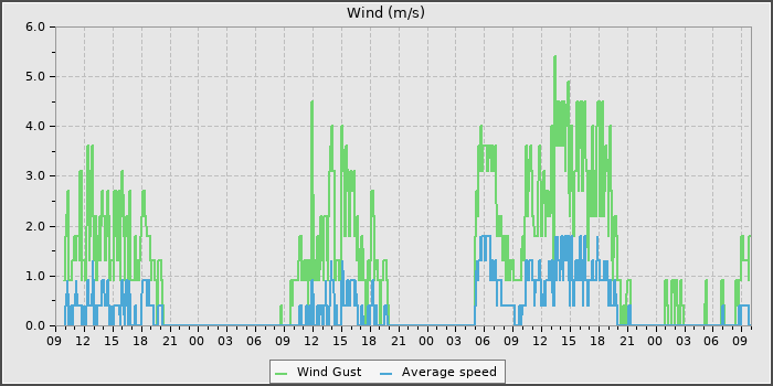 Wind Speed