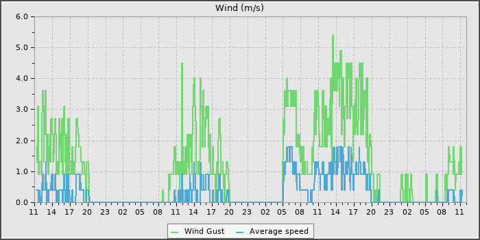 Wind Speed