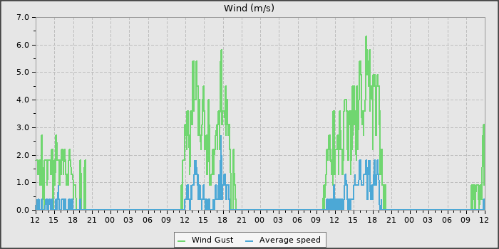 Wind Speed