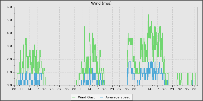 Wind Speed
